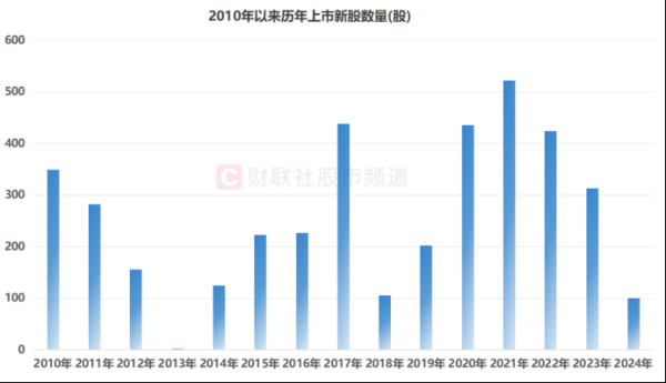 线上配资网 年内上市新股盘点 规模较去年降七成 71只股首日涨幅翻倍 最强一签可赚19万