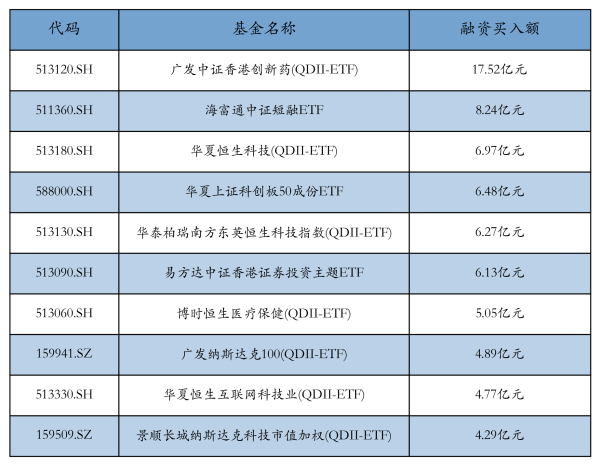 股票杠杆平台排行 两市ETF两融余额较前一交易日减少7.2亿元丨ETF融资融券日报